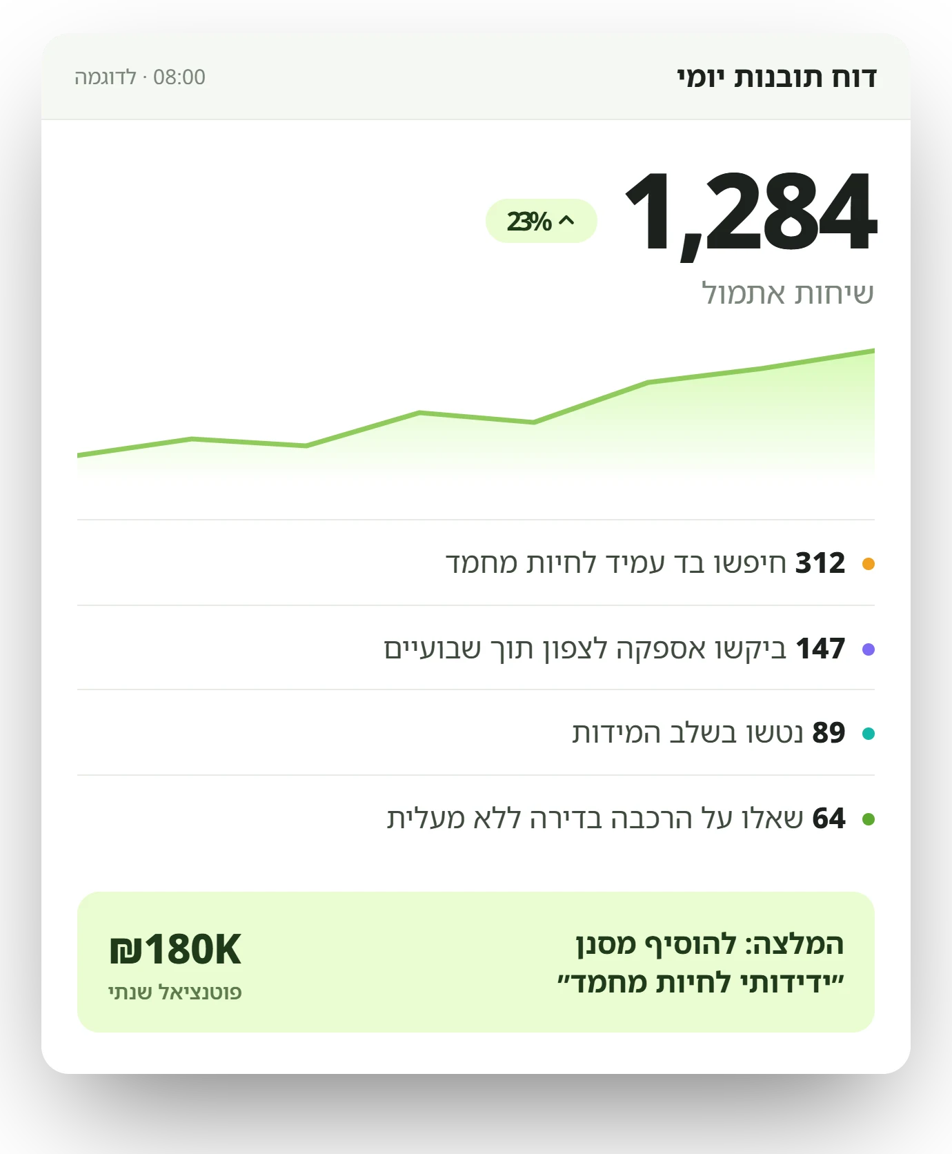דוח התובנות היומי של Async: 1,284 שיחות, עלייה של 23%, והמלצה מעשית בשווי 180 אלף שקל